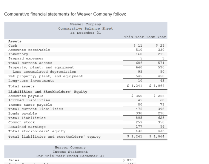 Comparative financial statements for weaver company follow