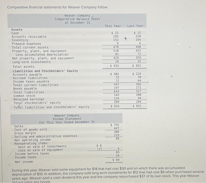 Comparative financial statements for weaver company follow