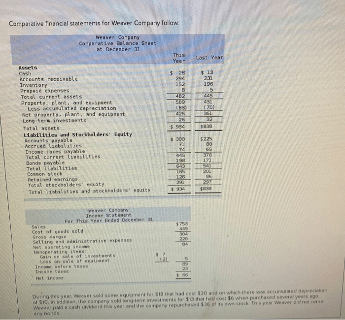 Comparative financial statements for weaver company follow