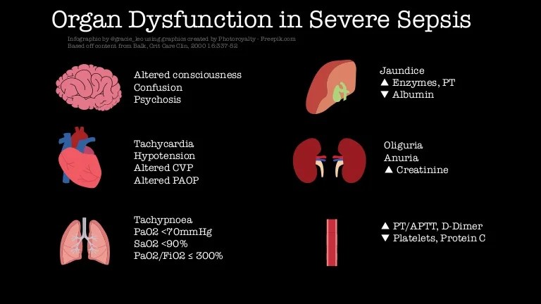 Which of the following statements about sepsis is false